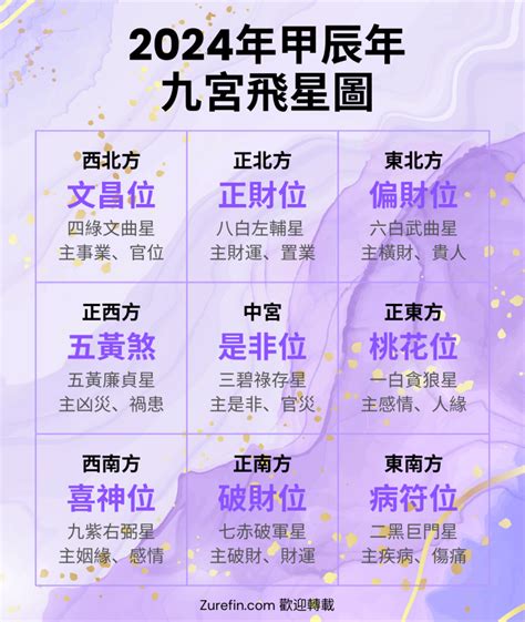 2024 九宫 九運 飛星 圖